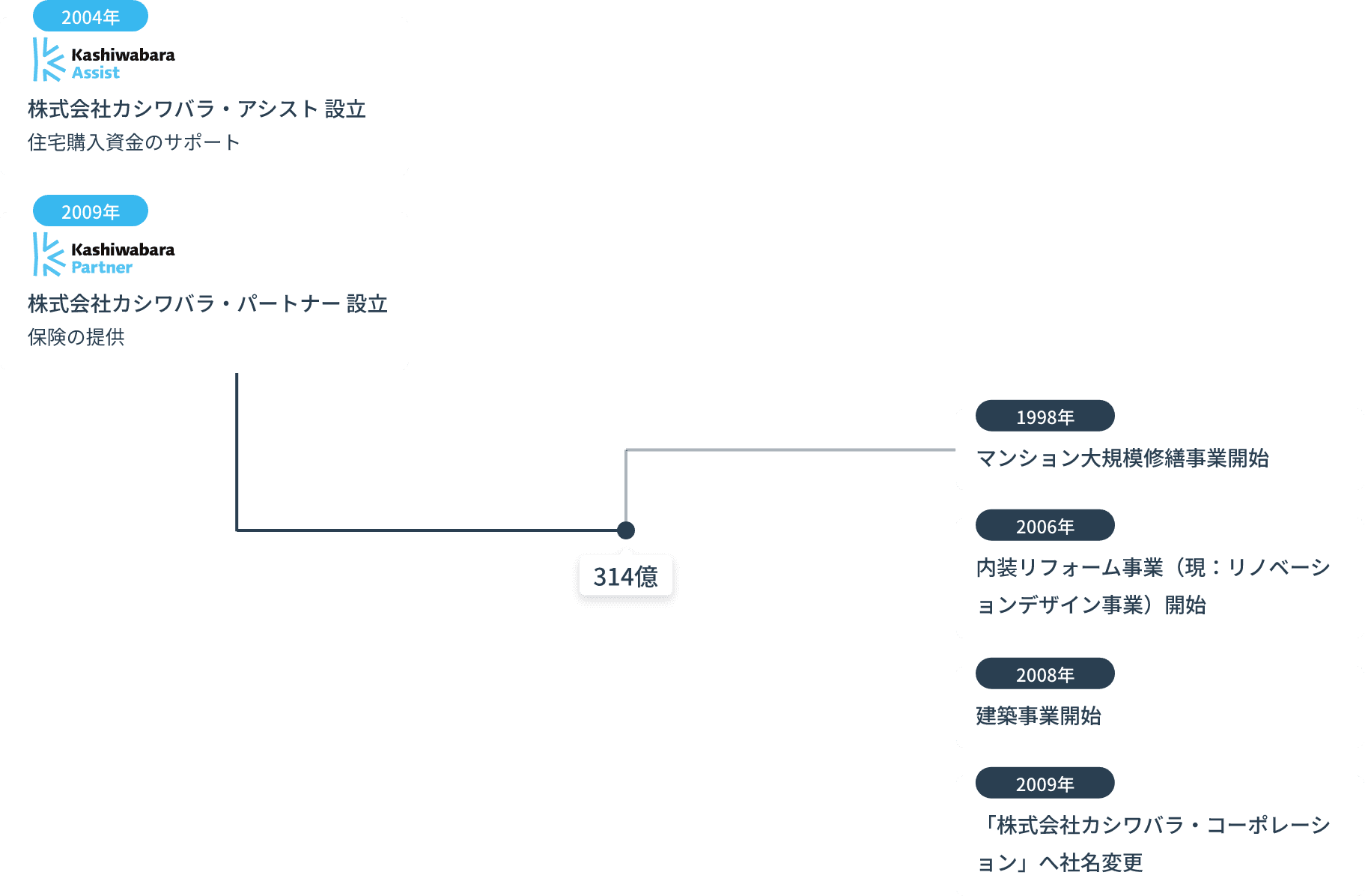 2009年 株式会社カシワバラ・パートナー 設立 保険の提供