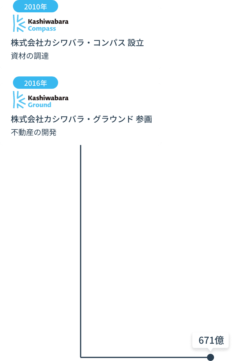 2016年 株式会社カシワバラ・グラウンド 参画 不動産の開発