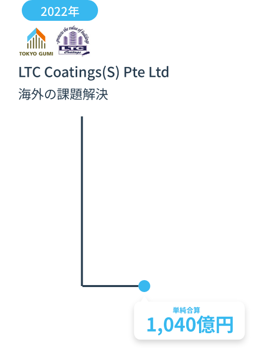 2022年 LTC Coating(s) Pte Ltd 海外の課題解決 1,040億円